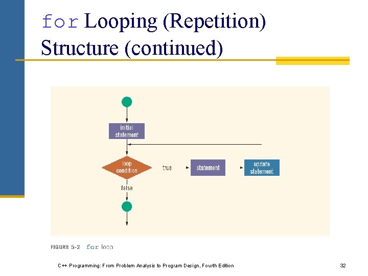 for Looping (Repetition) Structure (continued) C++ Programming: From Problem Analysis to Program Design, Fourth for Looping (Repetition) Structure (continued) C++ Programming: From Problem Analysis to Program Design, Fourth