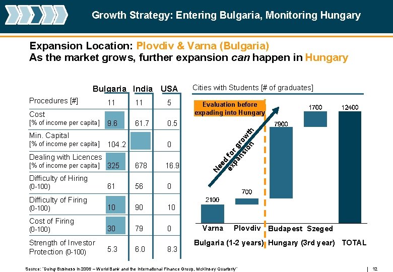 Growth Strategy: Entering Bulgaria, Monitoring Hungary Expansion Location: Plovdiv & Varna (Bulgaria) As the