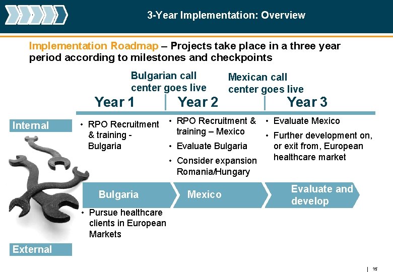 3 -Year Implementation: Overview Implementation Roadmap – Projects take place in a three year