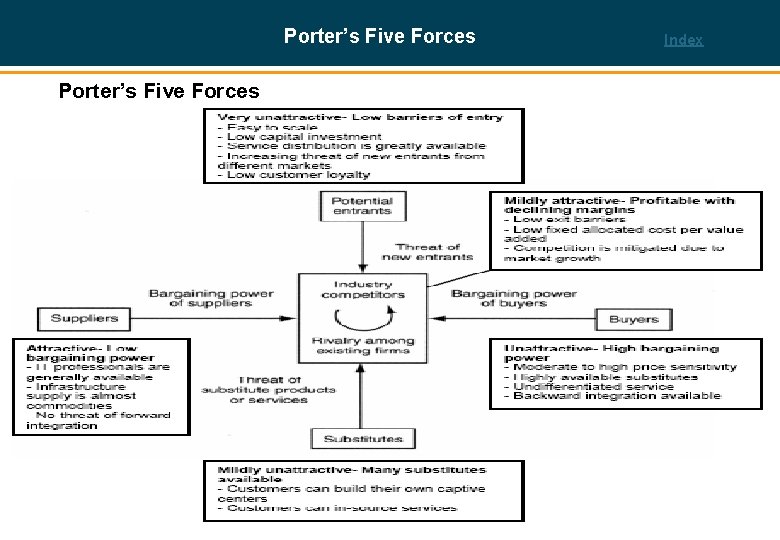 Porter’s Five Forces Index Porter’s Five Forces 19 
