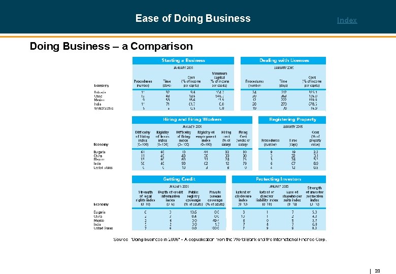 Ease of Doing Business Index Doing Business – a Comparison 20 