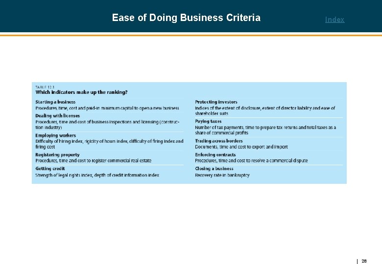Ease of Doing Business Criteria Index 28 