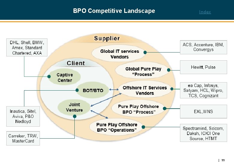 BPO Competitive Landscape Index 33 