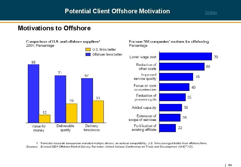 Potential Client Offshore Motivation Index Motivations to Offshore 34 