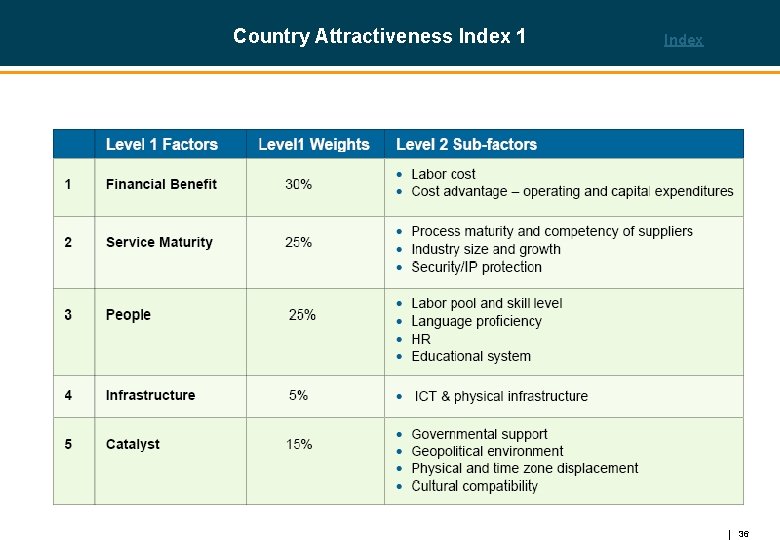 Country Attractiveness Index 1 Index 36 