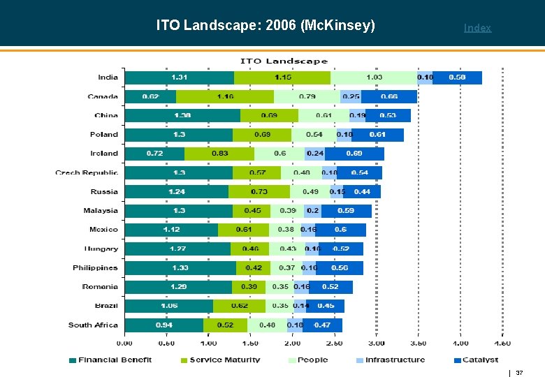 ITO Landscape: 2006 (Mc. Kinsey) Index Country Attractiveness Index 2 - ITO 37 