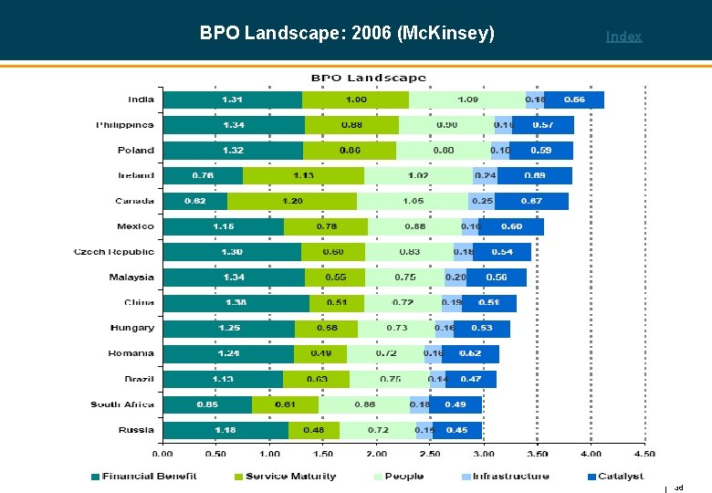 BPO Landscape: 2006 (Mc. Kinsey) Index 38 
