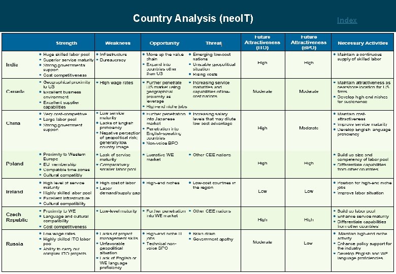 Country Analysis (neo. IT) Index Country SWOT 1 39 