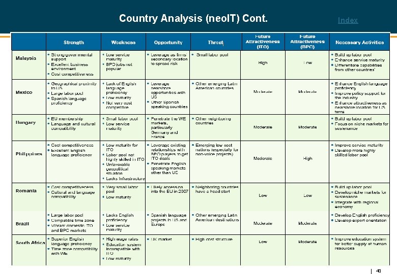 Country Analysis (neo. IT) Cont. Index Country SWOT 2 40 