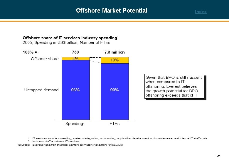 Offshore Market Potential Index 47 