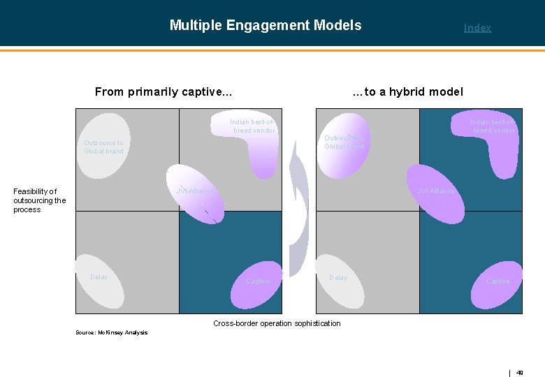 Multiple Engagement Models From primarily captive… Index …to a hybrid model Indian best-ofbreed vendor