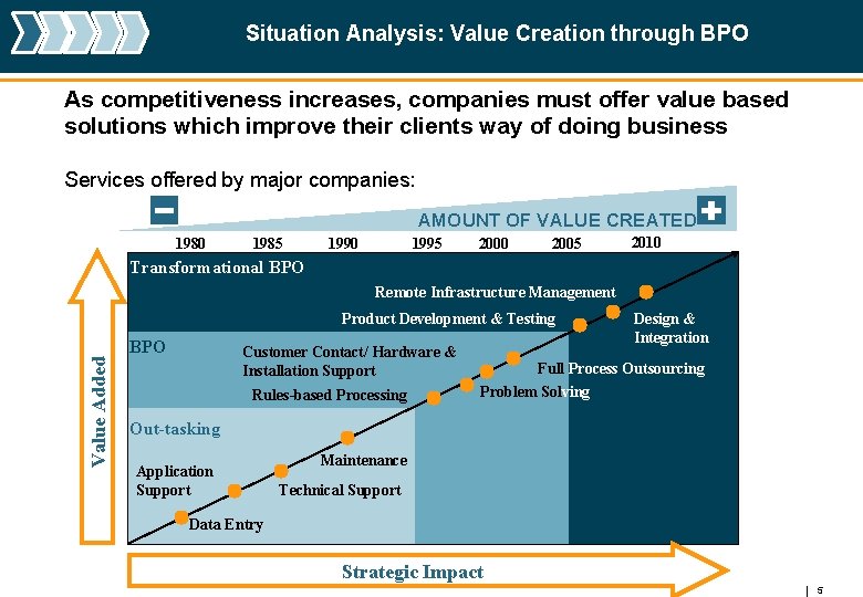 Situation Analysis: Value Creation through BPO As competitiveness increases, companies must offer value based