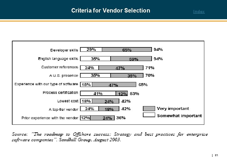 Criteria for Vendor Selection Index 51 