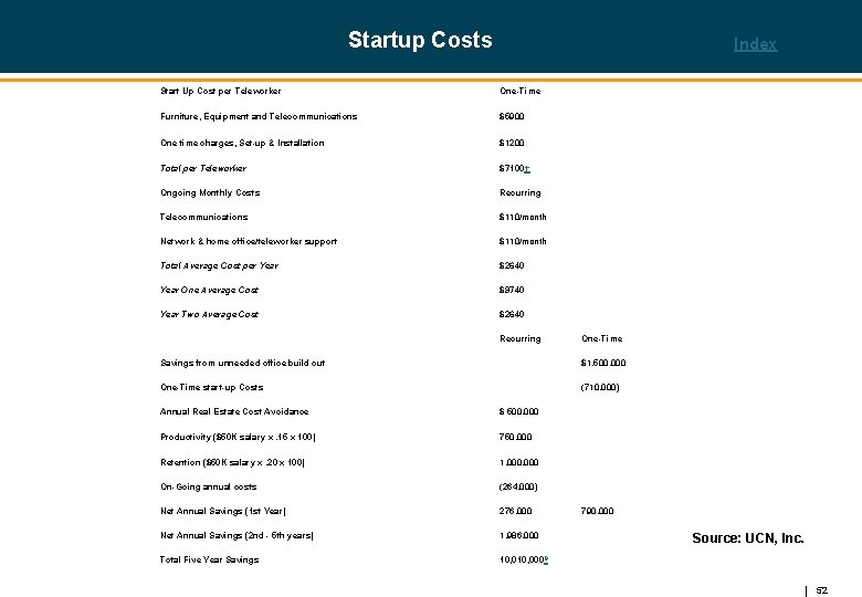 Startup Costs Index Start Up Cost per Teleworker One-Time Furniture, Equipment and Telecommunications $5900