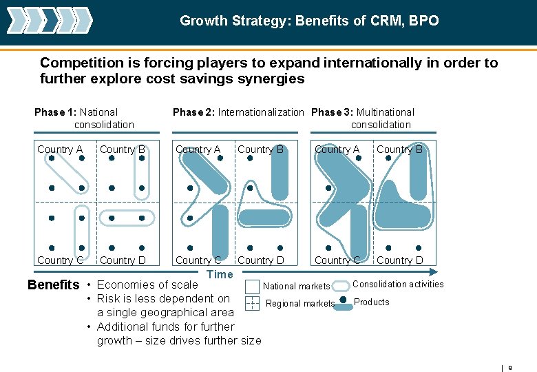 Growth Strategy: Benefits of CRM, BPO Competition is forcing players to expand internationally in