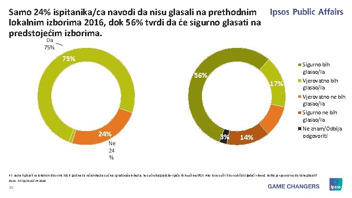 Samo 24% ispitanika/ca navodi da nisu glasali na prethodnim lokalnim izborima 2016, dok 56%