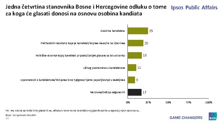 Jedna četvrtina stanovnika Bosne i Hercegovine odluku o tome za koga će glasati donosi