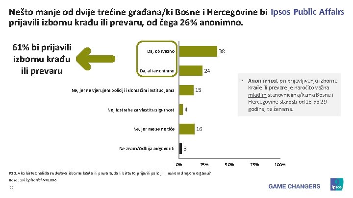 Nešto manje od dvije trećine građana/ki Bosne i Hercegovine bi prijavili izbornu krađu ili