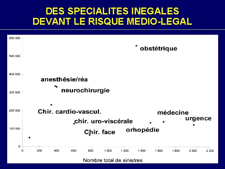 DES SPECIALITES INEGALES DEVANT LE RISQUE MEDIO-LEGAL 