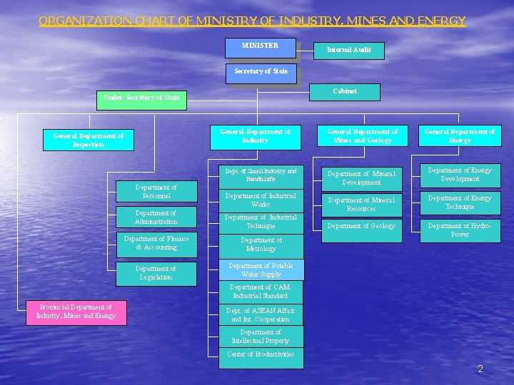 ORGANIZATION CHART OF MINISTRY OF INDUSTRY, MINES AND ENERGY MINISTER Internal Audit Secretary of