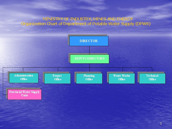 MINISTRY OF INDUSTRY, MINES AND ENERGY Organization Chart of Department of Potable Water Supply