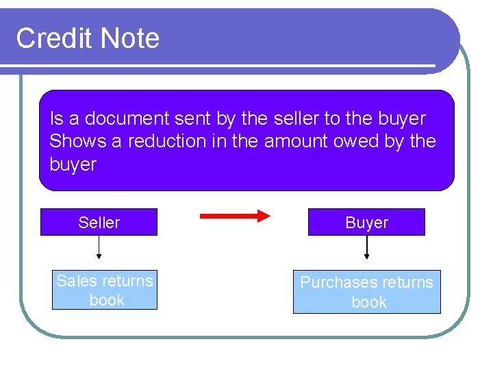 Credit Note Is a document sent by the seller to the buyer Shows a