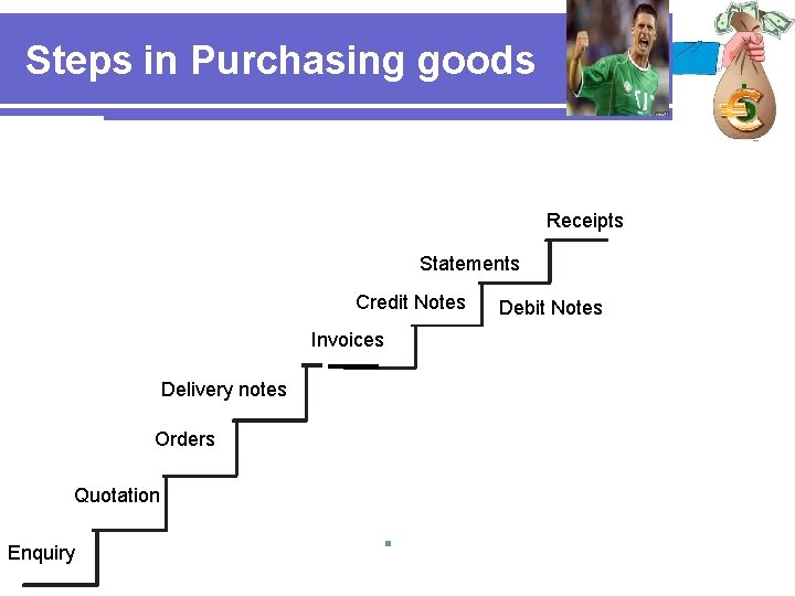 Steps in Purchasing goods Receipts Statements Credit Notes Invoices Delivery notes Orders Quotation Enquiry