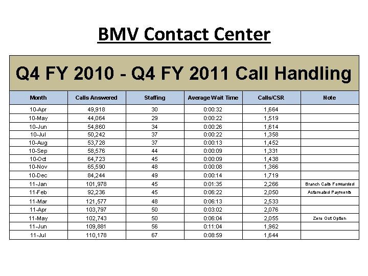 BMV Contact Center Q 4 FY 2010 - Q 4 FY 2011 Call Handling