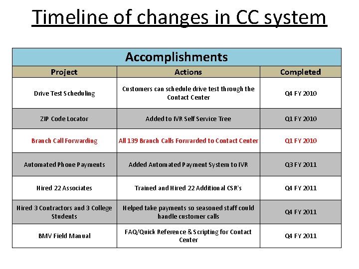 Timeline of changes in CC system Accomplishments Project Actions Completed Drive Test Scheduling Customers