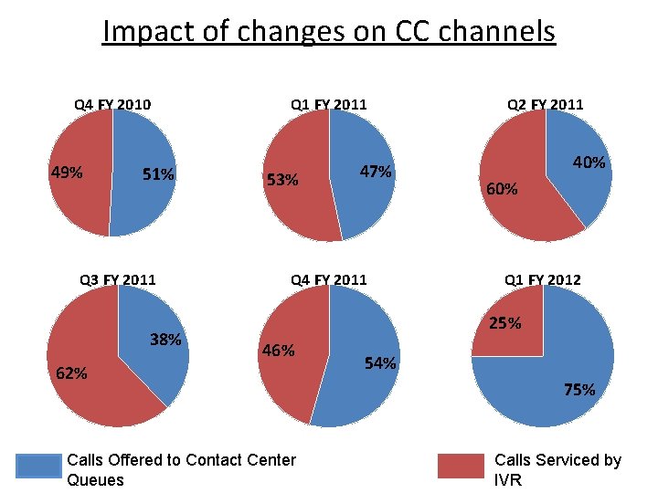 Impact of changes on CC channels Q 4 FY 2010 49% 51% Q 3