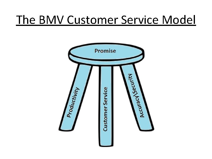 The BMV Customer Service Model 