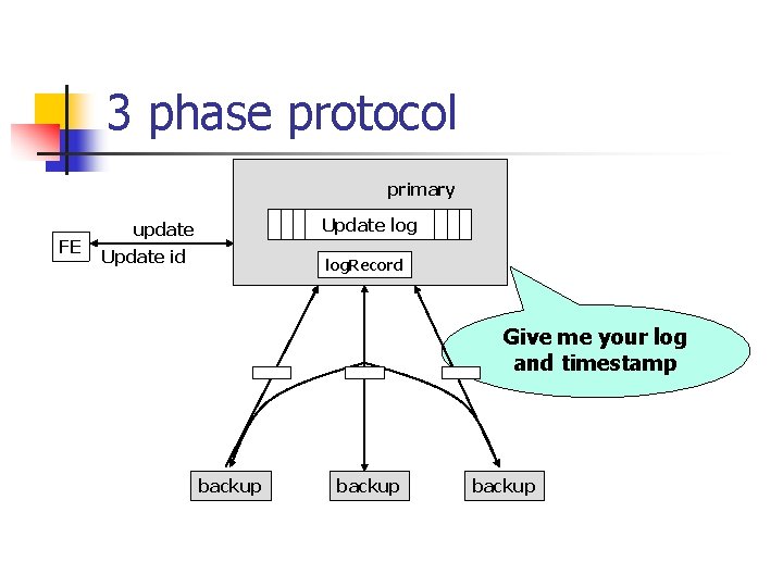 3 phase protocol primary FE Update log update Update id log. Record Give me