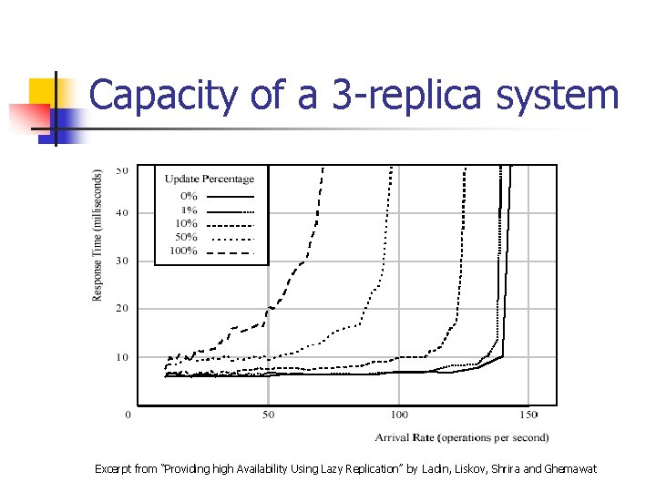 Capacity of a 3 -replica system Excerpt from “Providing high Availability Using Lazy Replication”