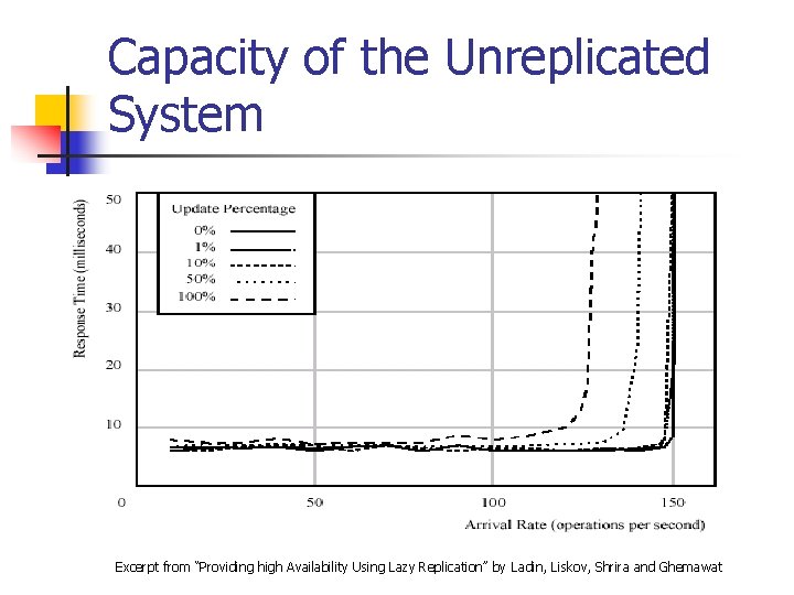 Capacity of the Unreplicated System Excerpt from “Providing high Availability Using Lazy Replication” by