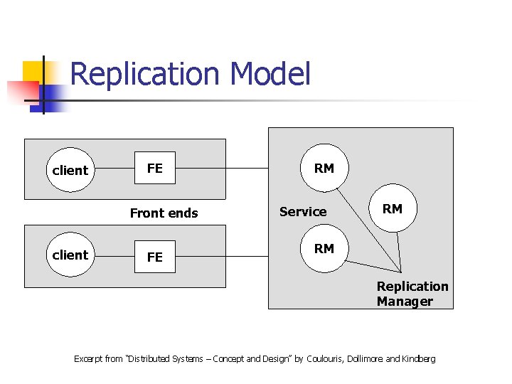 Replication Model client FE Front ends client FE RM Service RM RM Replication Manager