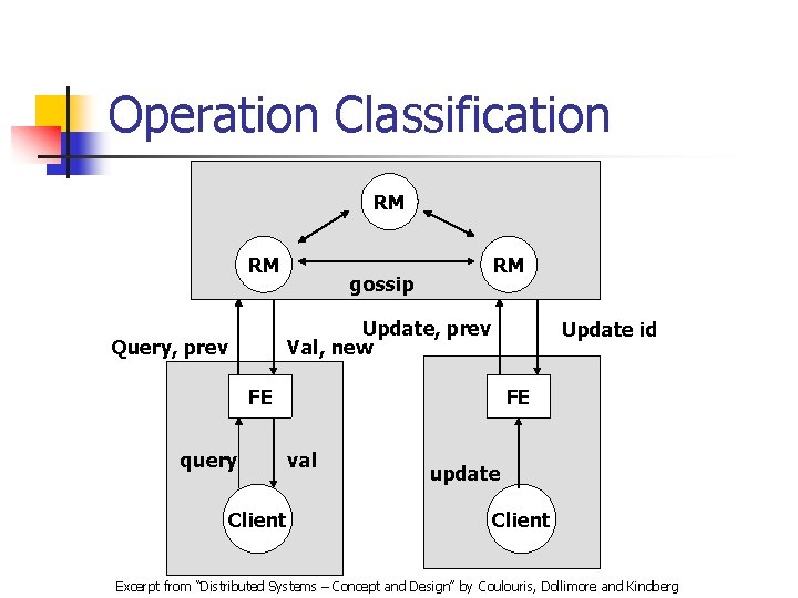 Operation Classification RM RM RM gossip Update, prev Val, new Query, prev Update id