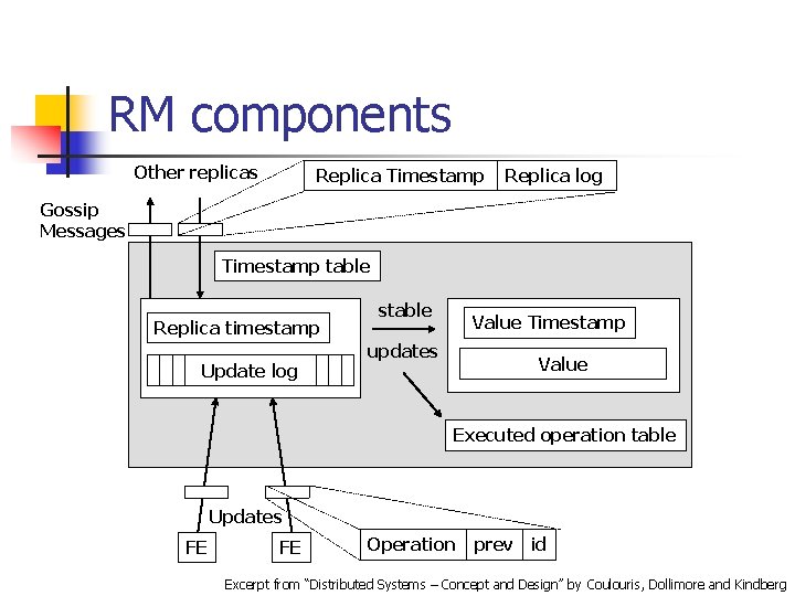 RM components Other replicas Replica Timestamp Replica log Gossip Messages Timestamp table Replica timestamp