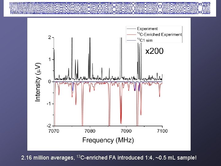2. 16 million averages, 13 C-enriched FA introduced 1: 4, ~0. 5 m. L