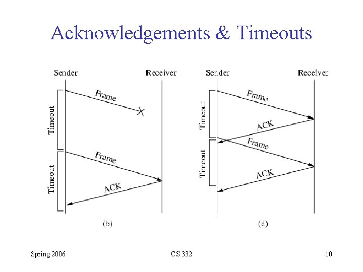 Acknowledgements & Timeouts Spring 2006 CS 332 10 