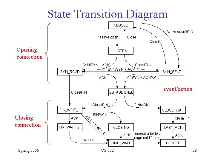 State Transition Diagram CLOSED Active open/SYN Passive open Close Opening connection LISTEN SYN_RCVD SYN/SYN