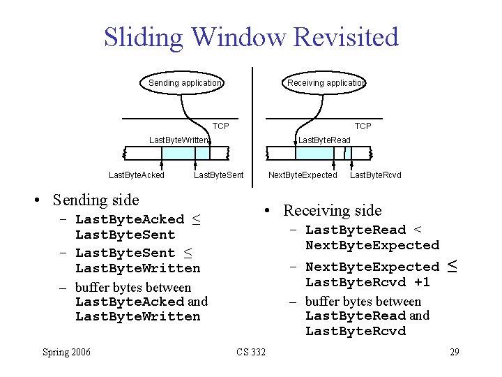 Sliding Window Revisited Sending application Receiving application TCP Last. Byte. Written Last. Byte. Acked