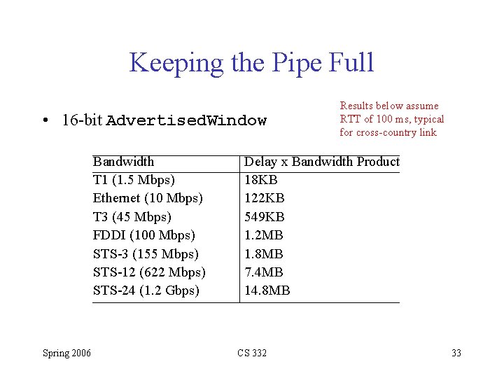 Keeping the Pipe Full • 16 -bit Advertised. Window Bandwidth T 1 (1. 5