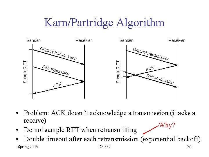 Karn/Partridge Algorithm Sender Receiver Sample. R TT inal Retr miss ansm Receiver Orig trans