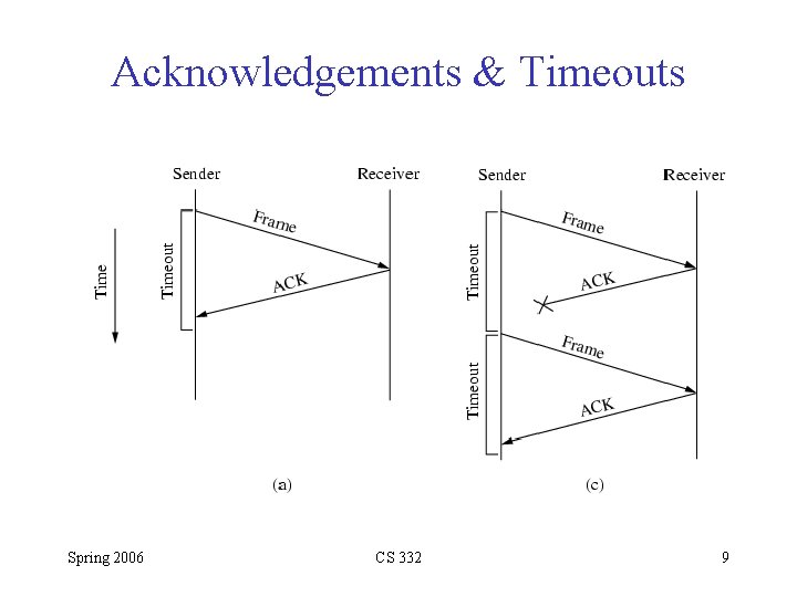 Acknowledgements & Timeouts Spring 2006 CS 332 9 