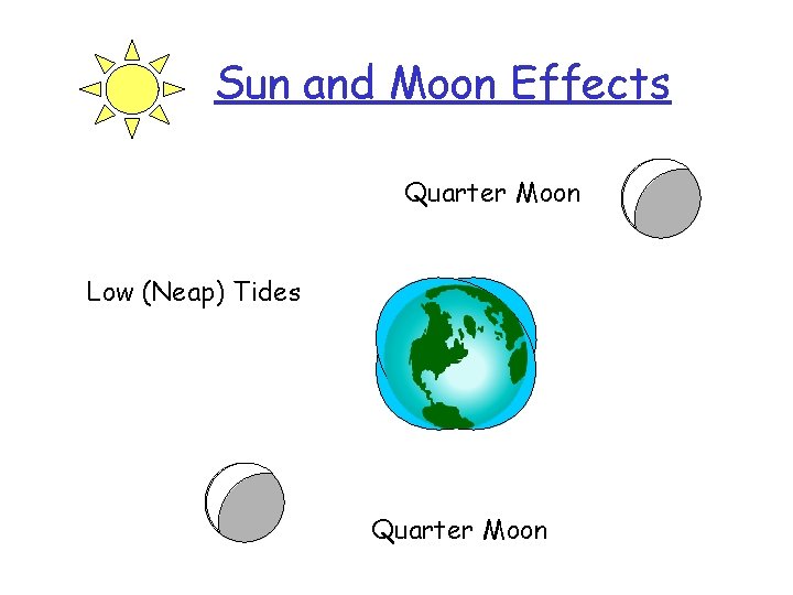 Sun and Moon Effects Quarter Moon Low (Neap) Tides Quarter Moon 