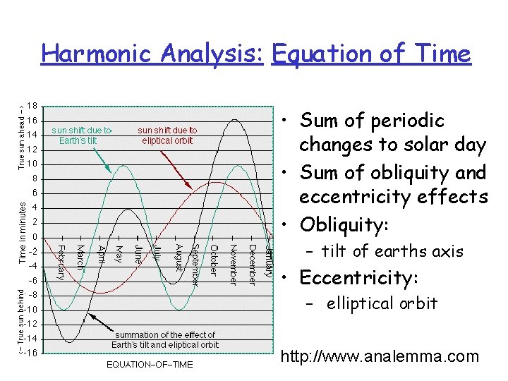 Harmonic Analysis: Equation of Time • Sum of periodic changes to solar day •