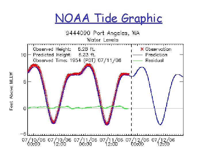 NOAA Tide Graphic 