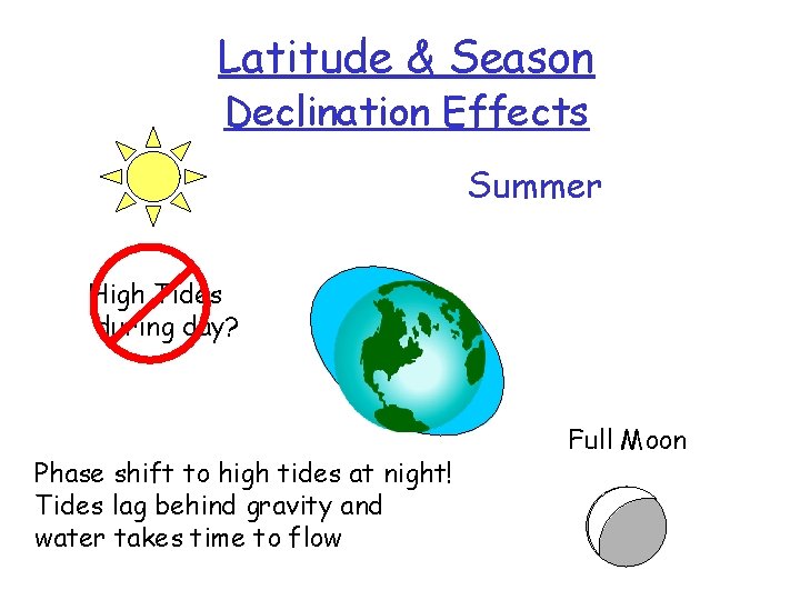 Latitude & Season Declination Effects Summer High Tides during day? Phase shift to high