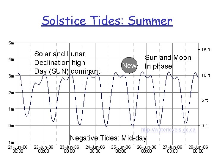 Solstice Tides: Summer Solar and Lunar Declination high Day (SUN) dominant New Sun and
