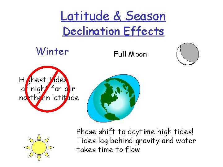 Latitude & Season Declination Effects Winter Full Moon Highest Tides at night for our